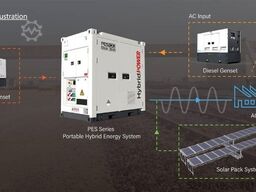 PES400 Hybrid Energy System - 400 kVA - 460.8 kWh