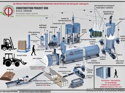 Construction project SRB fabrike za proizvodnju peleta