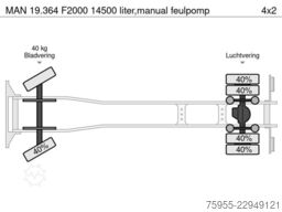 MAN 19.364 F2000 14500 liter,manual feulpomp