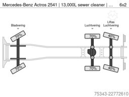 Mercedes-Benz Actros 2541 | 13,000L sewer cleaner | Wittig va...