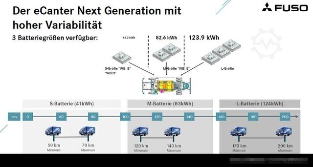 Pritschenwagen MITSUBISHI eCanter 7C18e M-Batterie Pritschenaufbau / LED