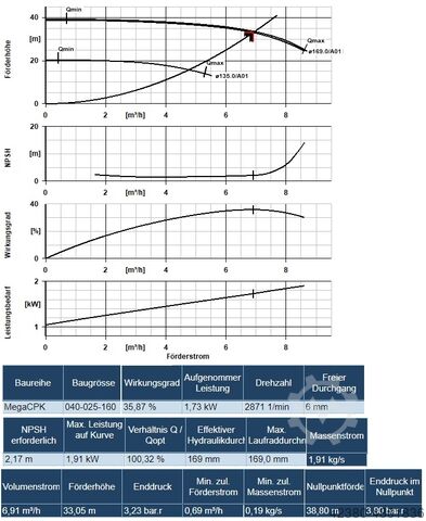 Chemienormpumpe Edelstahl Kreiselpumpe KSB 5,5 kW 6,9m³/h 33 Meter MCPK 40-25-160