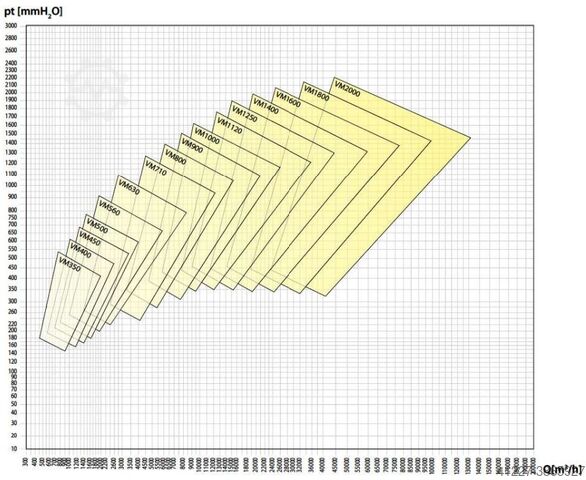 Pressure blower m³/min 1.1 kW MZ VM350/NR2