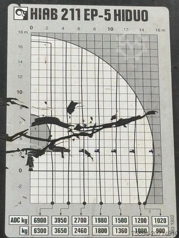 Truck mounted crane RENAULT K 430 * HIAB 211 EP - 5 HIDUO+ FUNK * 8x4