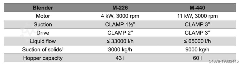 Milch und Milcherzeugung Inoxpa M440 blender