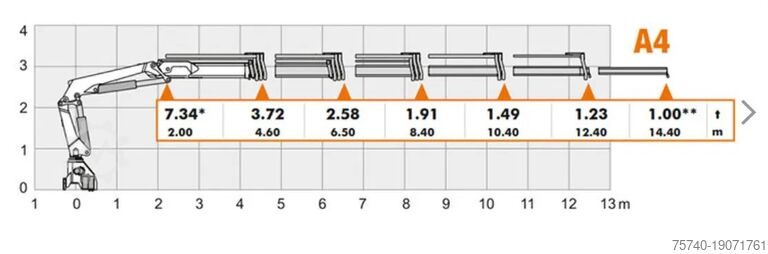 Crane truck Scania P410 + atlas 190 4x hydrolic + 6x4 remote + EU...