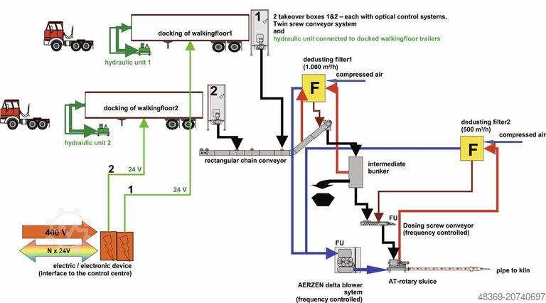 Entladesystem für Schubboden-LkW