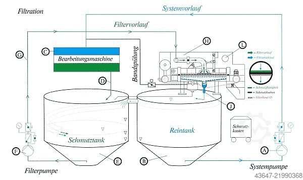 Filter system,belt filer,emulsion filter FAUDI 