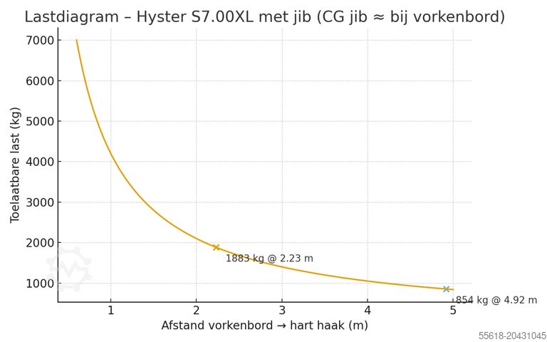 Gabelstapler Hyster S7.00XL