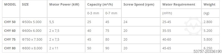 Sandwaschanlage / Kieswaschanlage Constmach Sand Washing Machines Screw sand washer (spiral sand washing)