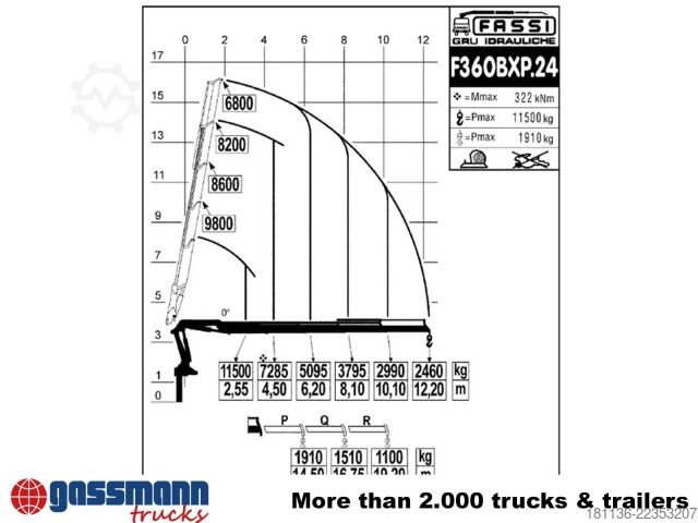 Truck mounted crane Fassi F360BXP.24, Funk