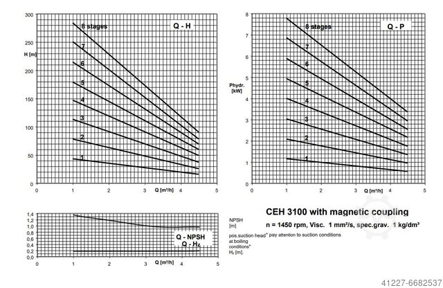 Kreiselpumpe Siemen & Hinsch CEHF 3104