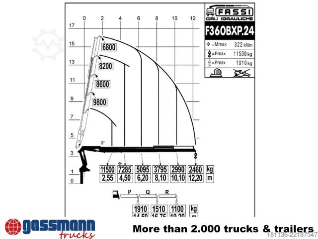 Truck mounted crane Fassi F360BXP.24, Funk